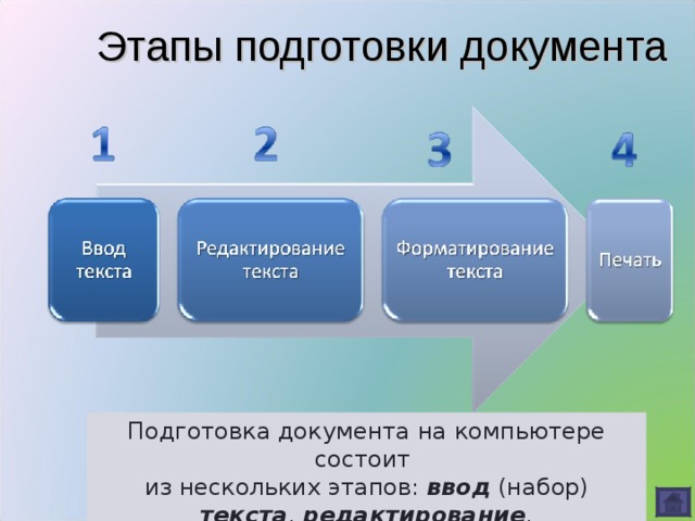 Этапы подготовки документа Подготовка документа на компьютере состоит  из нескольких этапов: ввод (набор) текста , редактирование , форматирование и печать .