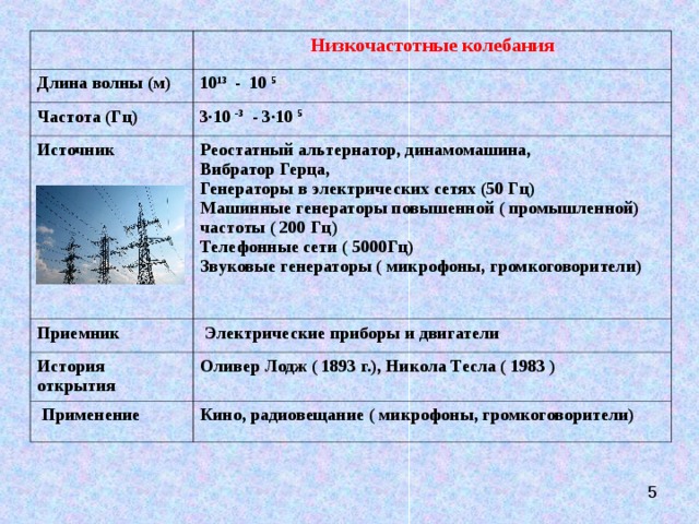 Низкочастотные колебания Длина волны (м) 10 13 - 10 5 Частота (Гц) 3 · 10 -3 - 3 · 10 5 Источник Реостатный альтернатор, динамомашина, Вибратор Герца, Генераторы в электрических сетях (50 Гц) Машинные генераторы повышенной ( промышленной) частоты ( 200 Гц) Телефонные сети ( 5000Гц) Звуковые генераторы ( микрофоны, громкоговорители) Приемник  Электрические приборы и двигатели История открытия Оливер Лодж ( 1893 г.), Никола Тесла ( 1983 )  Применение Кино, радиовещание ( микрофоны, громкоговорители)
