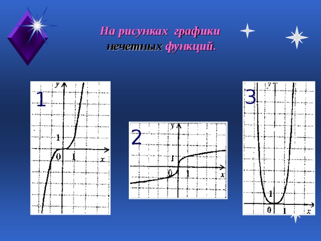 На рисунках графики   нечетных функций. 3 1 2