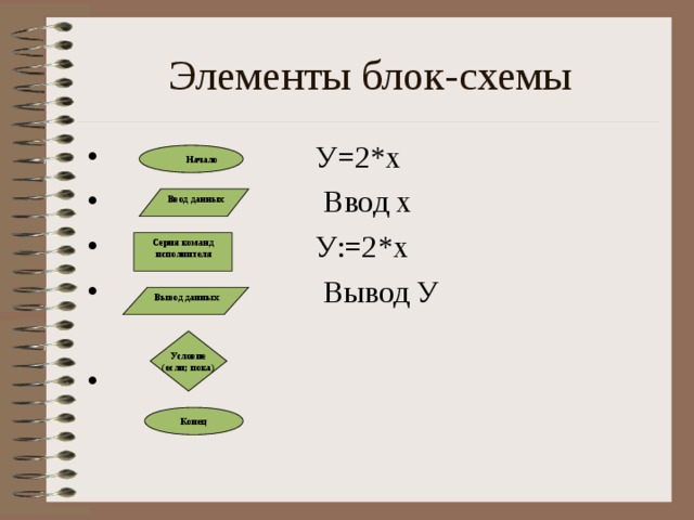 Элементы блок-схемы  У=2*х  Ввод х  У:=2*х  Вывод У   Начало Ввод данных Серия команд  исполнителя Вывод данных Условие (если; пока) Конец