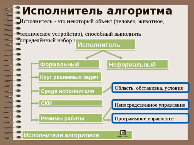 Исполнитель алгоритма Исполнитель - это некоторый объект (человек, животное,  техническое устройство), способный выполнять определённый набор команд. Исполнитель  Неформальный Формальный  Круг решаемых задач Область, обстановка, условия Среда исполнителя Непосредственное управление СКИ Программное управление Режимы работы Исполнители алгоритмов