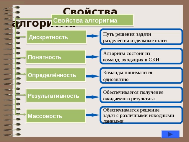 Свойства алгоритма Свойства алгоритма Путь решения задачи разделён на отдельные шаги Дискретность  Алгоритм состоит из команд, входящих в СКИ Понятность  Команды понимаются однозначно  Определённость  Обеспечивается получение ожидаемого результата Результативность  Обеспечивается решение задач с различными исходными данными Массовость