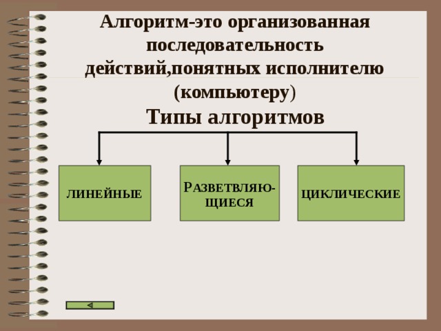 Алгоритм-это организованная последовательность действий,понятных исполнителю (компьютеру )  Типы алгоритмов   ЛИНЕЙНЫЕ Р АЗВЕТВЛЯЮ- ЩИЕСЯ ЦИКЛИЧЕСКИЕ