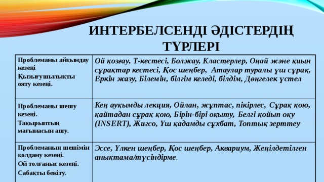 ИНТЕРБЕЛСЕНДІ ӘДІСТЕРДІҢ ТҮРЛЕРІ Проблеманы айқындау кезеңі Қызығушылықты ояту кезеңі. Ой қозғау, Т-кестесі, Болжау, Кластерлер, Оңай және қиын сұрақтар кестесі, Қос шеңбер, Атаулар туралы үш сұрақ, Еркін жазу, Білемін, білгім келеді, білдім, Дөңгелек үстел Проблеманы шешу  кезеңі. Тақырыптың мағынасын ашу. Кең ауқымды лекция, Ойлан, жұптас, пікірлес,  Сұрақ қою, қайтадан сұрақ қою, Бірін-бірі оқыту,  Белгі қойып оқу (INSERT), Жигсо, Үш қадамды сұхбат, Топтық зерттеу  Проблеманың шешімін қолдану кезеңі. Ой толғаныс кезеңі. Эссе, Үлкен шеңбер, Қос шеңбер, Аквариум, Жеңілдетілген анықтама/түсіндірме .  Сабақты бекіту.