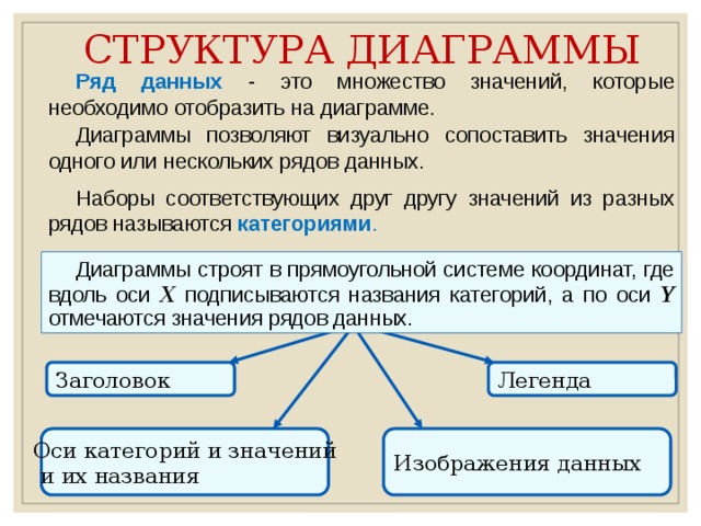 СТРУКТУРА ДИАГРАММЫ Ряд данных  - это множество значений, которые необходимо отобразить на диаграмме. Диаграммы позволяют визуально сопоставить значения одного или нескольких рядов данных. Наборы соответствующих друг другу значений из разных рядов называются категориями . Диаграммы строят в прямоугольной системе координат, где вдоль оси X подписываются названия категорий, а по оси Y  отмечаются значения рядов данных. Заголовок Легенда Оси категорий и значений Изображения данных  и их названия