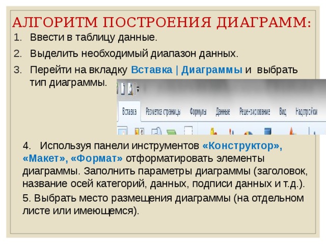 АЛГОРИТМ ПОСТРОЕНИЯ ДИАГРАММ:   Ввести в таблицу данные. Выделить необходимый диапазон данных. Перейти на вкладку Вставка | Диаграммы и выбрать тип диаграммы. 4. Используя панели инструментов «Конструктор», «Макет», «Формат» отформатировать элементы диаграммы. Заполнить параметры диаграммы (заголовок, название осей категорий, данных, подписи данных и т.д.). 5. Выбрать место размещения диаграммы (на отдельном листе или имеющемся).