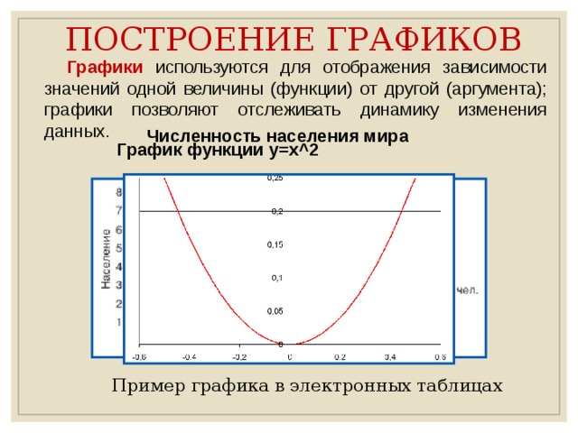 ПОСТРОЕНИЕ ГРАФИКОВ Графики используются для отображения зависимости значений одной величины (функции) от другой (аргумента); графики позволяют отслеживать динамику изменения данных. Численность населения мира График функции y=x^2 Пример графика в электронных таблицах