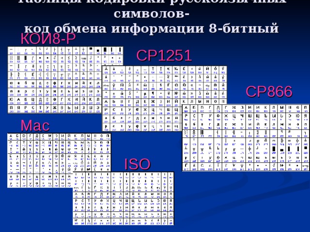 Таблицы кодировки русскоязычных символов-  код обмена информации 8-битный КОИ8-Р CP1251 CP866 Mac ISO