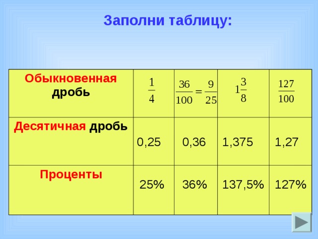 Заполни таблицу: Обыкновенная дробь Десятичная дробь Проценты 1,375 0,36 0,25 1,27 137,5% 127% 36% 25%