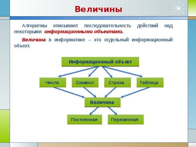 Величины Алгоритмы описывают последовательность действий над некоторыми информационными объектами. Величина в информатике – это отдельный информационный объект. Информационный объект Число Символ Строка Таблица Величина Переменная Постоянная