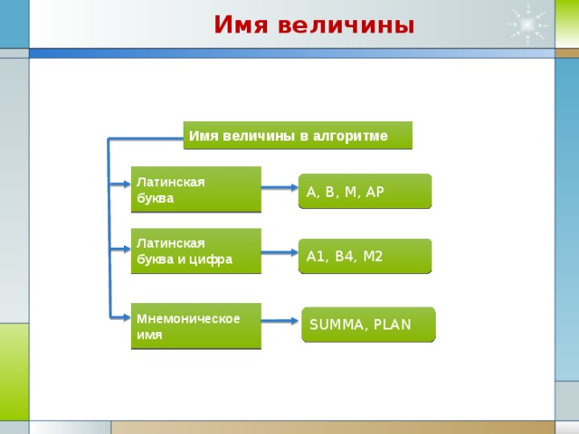 Имя величины Имя величины в алгоритме Латинская буква A, B, M, AP Латинская буква и цифра A1, B4, M2 Мнемоническое имя SUMMA, PLAN