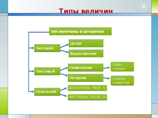 Типы величин Тип величины в алгоритме Целая Числовой Вещественная Один символ Символьная Текстовый Литерная Строка символов ДА (ИСТИНА, TRUE, 1) Логический НЕТ (ЛОЖЬ, FALSE, 0)