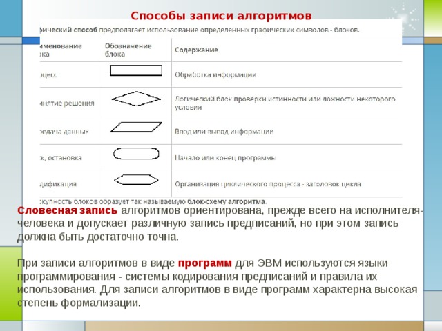 Способы записи алгоритмов Словесная запись  алгоритмов ориентирована, прежде всего на исполнителя-человека и допускает различную запись предписаний, но при этом запись должна быть достаточно точна.   При записи алгоритмов в виде  программ  для ЭВМ используются языки программирования - системы кодирования предписаний и правила их использования. Для записи алгоритмов в виде программ характерна высокая степень формализации.