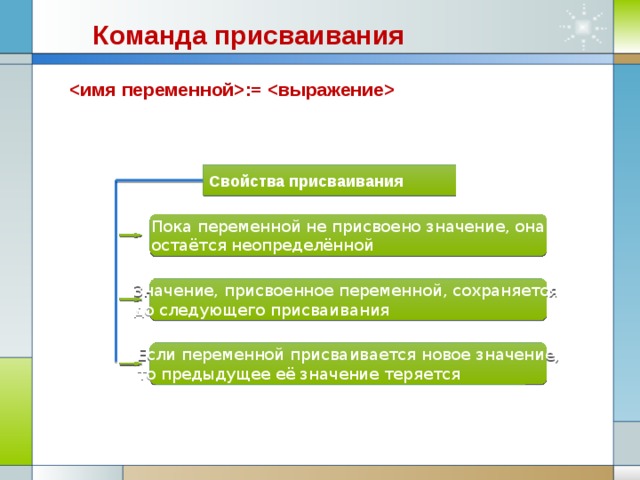 Команда присваивания :=  Свойства присваивания Пока переменной не присвоено значение, она остаётся неопределённой Значение, присвоенное переменной, сохраняется до следующего присваивания Если переменной присваивается новое значение, то предыдущее её значение теряется