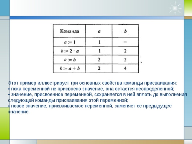 Этот пример иллюстрирует три основных свойства команды присваивания: • пока переменной не присвоено значение, она остается неопределенной; • значение, присвоенное переменной, сохраняется в ней вплоть до выполнения следующей команды присваивания этой переменной; • новое значение, присваиваемое переменной, заменяет ее предыдущее значение.