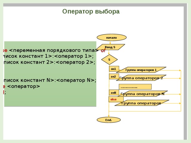 Оператор выбора начало Case  of :; :; … :; Else  End ; Ввод S S зн1 Группа операторов 1 зн2 Группа операторов 2 …………… .. знN Группа операторов N else Группа операторов End.