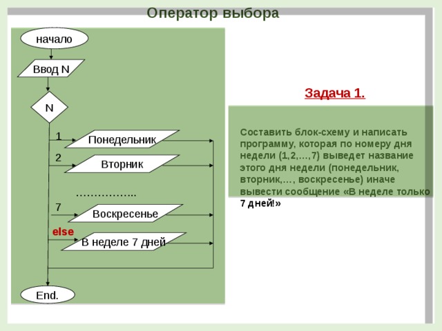 Оператор выбора начало Ввод N Задача 1.  Составить блок-схему и написать программу, которая по номеру дня недели (1,2,…,7) выведет название этого дня недели (понедельник, вторник,…, воскресенье) иначе вывести сообщение «В неделе только 7 дней!» N 1 Понедельник 2 Вторник …………… .. 7 Воскресенье else В неделе 7 дней End.