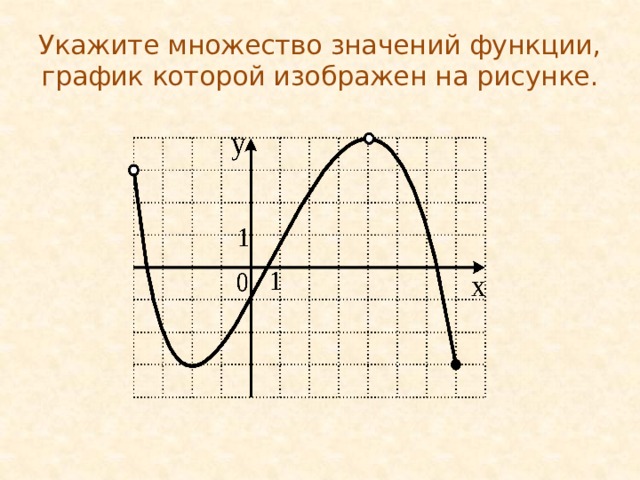 Укажите множество значений функции, график которой изображен на рисунке.