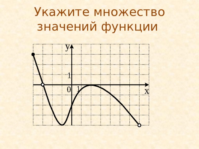 Укажите множество значений функции