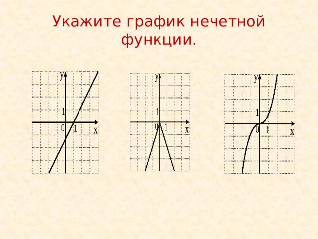 Укажите график нечетной функции.