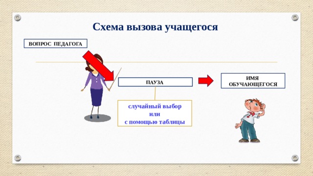 Схема вызова учащегося ВОПРОС ПЕДАГОГА ИМЯ ОБУЧАЮЩЕГОСЯ ПАУЗА случайный выбор или с помощью таблицы