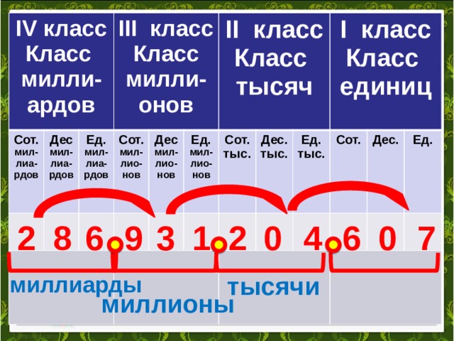 IV класс Сот. Класс милли-ардов мил-лиа-рдов Дес мил-лиа-рдов  Ед. III класс Сот. Класс милли-онов мил-лиа-рдов мил-лио-нов Дес  Ед. II класс мил-лио-нов  мил-лио-нов Сот. Класс тысяч  тыс.  Дес. тыс. Ед. I класс тыс. Класс единиц Сот. Дес.  Ед. 1 6 2 8 2 7 9 3 0 6 4 0 тысячи миллиарды миллионы