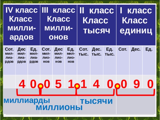 IV класс Класс милли-ардов Сот. мил-лиа-рдов Дес мил-лиа-рдов  III класс Ед. Сот. Класс милли-онов мил-лиа-рдов Дес мил-лио-нов  II класс мил-лио-нов Ед.  мил-лио-нов Сот. Класс тысяч  тыс.  Дес. тыс. I класс Ед. Сот. Класс единиц тыс. Дес.  Ед. 4 0 9 0 0 4 1 1 5 0 0 тысячи миллиарды миллионы