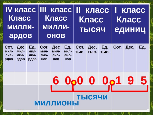 IV класс Сот. Класс милли-ардов мил-лиа-рдов Дес мил-лиа-рдов  III класс Ед. Класс милли-онов мил-лиа-рдов Сот. мил-лио-нов Дес  II класс Ед. мил-лио-нов  мил-лио-нов Сот. Класс тысяч  тыс. Дес.  тыс. Ед. I класс Класс единиц Сот. тыс. Дес.  Ед. 9 5 0 1 0 0 0 6 тысячи миллионы