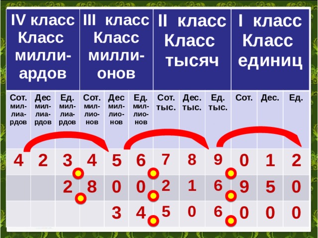 IV класс Сот. Класс милли-ардов Дес мил-лиа-рдов 4 мил-лиа-рдов 2  III класс Ед. Сот. мил-лиа-рдов 3 Класс милли-онов 2 4 мил-лио-нов Дес  5 Ед. 8 мил-лио-нов II класс  мил-лио-нов 6 Сот. Класс тысяч 0  3 0 тыс. 7 Дес.  4 2 Ед. тыс. I класс 8 5 1 Сот. тыс. 9 Класс единиц 0 Дес. 0 6  1 6 9 Ед. 5 2 0 0 0 0