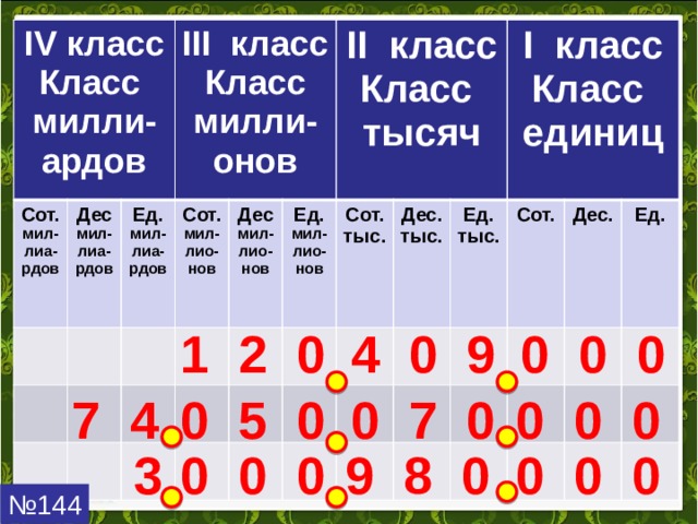 IV класс Класс милли-ардов Сот. мил-лиа-рдов Дес мил-лиа-рдов  III класс Ед. мил-лиа-рдов Класс милли-онов Сот. Дес мил-лио-нов  мил-лио-нов Ед. II класс  мил-лио-нов Сот. Класс тысяч  тыс. Дес.  I класс тыс. Ед. Класс единиц тыс. Сот. Дес.  Ед. 1 2 0 4 0 9 0 0 0 7 4 0 5 0 0 7 0 0 0 0 3 9 8 0 0 0 0 0 0 0 № 144