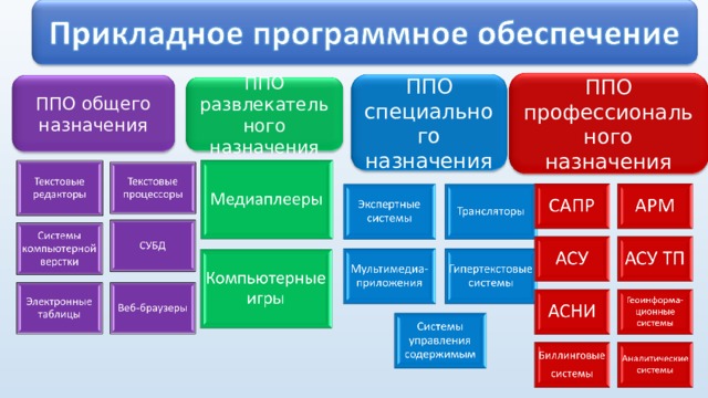 ППО профессионального назначения ППО общего назначения ППО специального назначения ППО развлекательного назначения