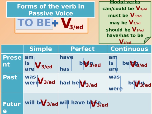 Forms of the verb in Passive Voice Modal verbs can/could be V 3/ed must be V 3/ed may be V 3/ed should be V 3/ed have/has to be V 3/ed V To be 3/ed Present Simple am Past Perfect is was have Continuous   are Future  been am were  is being will be  has was had been are will have been  being were V 3/ed V 3/ed V 3/ed V 3/ed V 3/ed V 3/ed V 3/ed V 3/ed