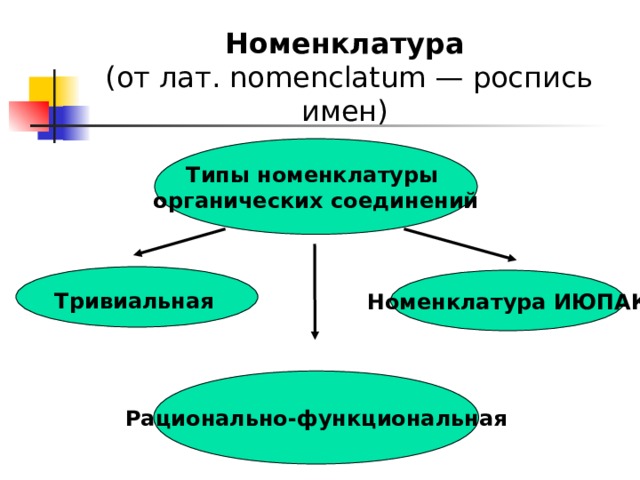 Номенклатура   (от лат. nomenclatum — роспись имен) Типы номенклатуры органических соединений  Тривиальная   Номенклатура ИЮПАК  Рационально-функциональная