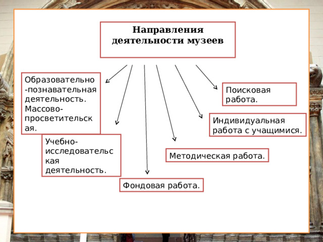 Направления деятельности музеев  Образовательно-познавательная деятельность. Массово-просветительская. Поисковая работа. Индивидуальная работа с учащимися. Учебно-исследовательская деятельность. Методическая работа. Фондовая работа.