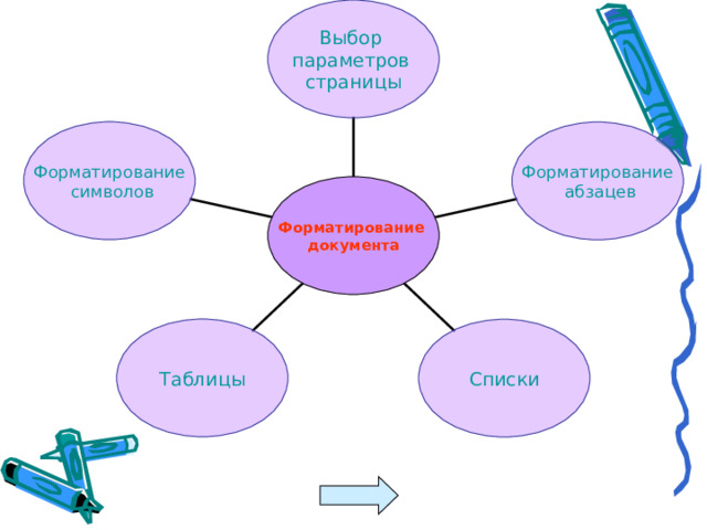 Выбор параметров страницы Форматирование символов Форматирование абзацев Форматирование документа Таблицы Списки