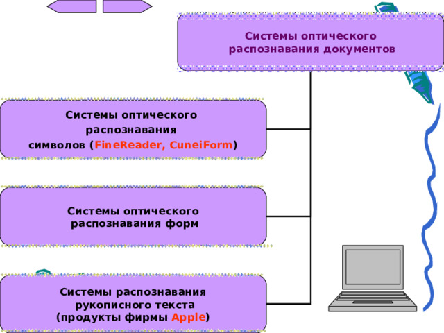 Системы оптического  распознавания документов Системы оптического распознавания символов ( FineReader,  CuneiForm ) Системы оптического  распознавания форм Системы распознавания  рукописного текста ( продукты фирмы Apple )