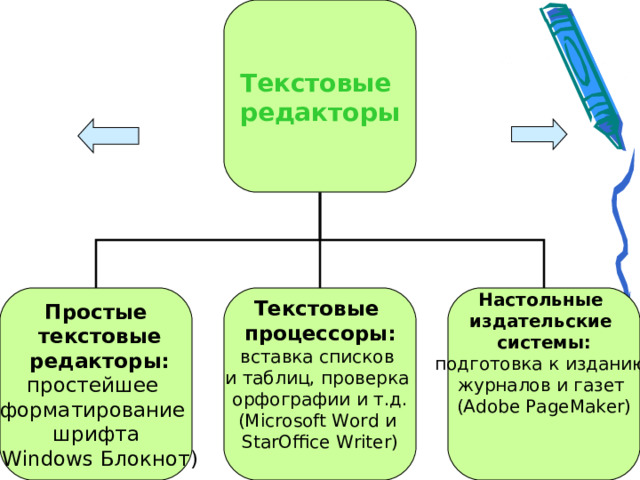 Текстовые редакторы Простые  текстовые  редакторы: простейшее форматирование шрифта ( Windows Блокнот) Текстовые процессоры: вставка списков и таблиц, проверка орфографии и т.д. ( Microsoft Word и StarOffice Writer ) Настольные издательские системы: подготовка к изданию журналов и газет ( Adobe PageMaker)