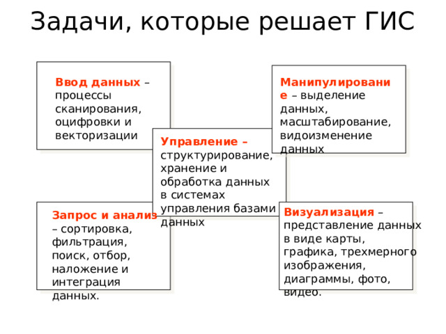 Задачи, которые решает ГИС Ввод данных – процессы сканирования, оцифровки и векторизации Манипулирование – выделение данных, масштабирование, видоизменение данных Управление – структурирование, хранение и обработка данных в системах управления базами данных Визуализация – представление данных  в виде карты, графика, трехмерного изображения, диаграммы, фото,  видео. Запрос и анализ – сортировка, фильтрация, поиск, отбор, наложение и интеграция данных.