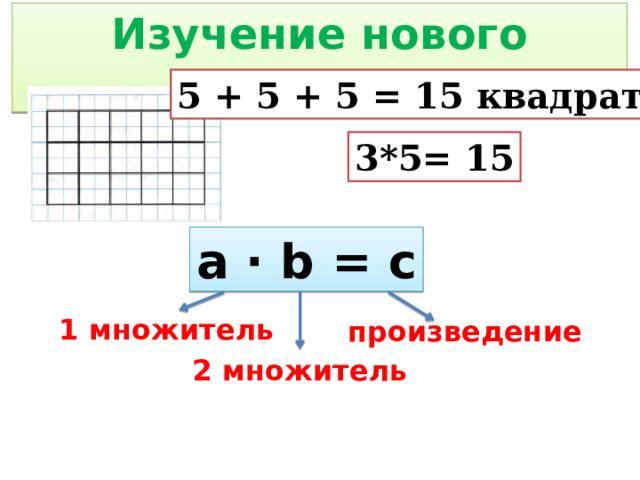 Изучение нового материала 5 + 5 + 5 = 15 квадратов 3*5= 15 a · b = c 1 множитель произведение 2 множитель