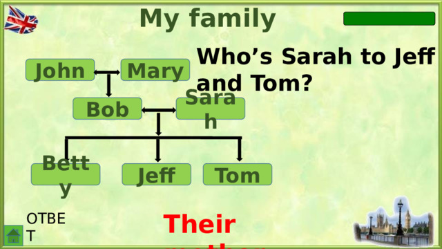 My family Who’s Sarah to Jeff and Tom? John Mary Sarah Bob Betty Tom Jeff Their mother. ОТВЕТ
