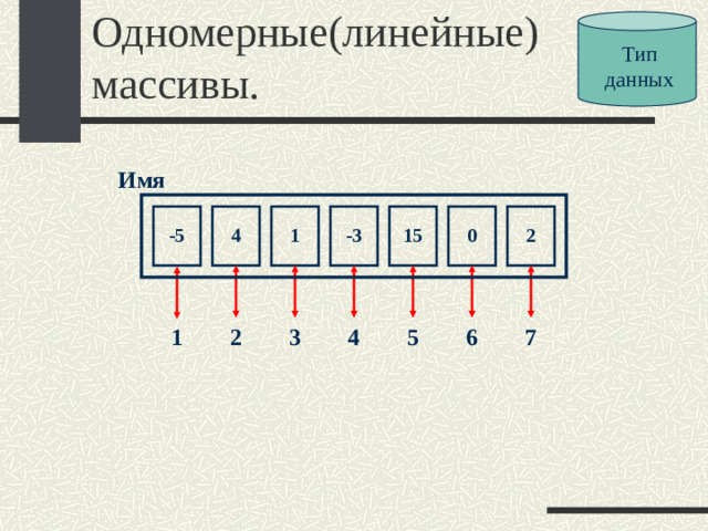 Одномерные(линейные) массивы. Тип данных Имя         2 0 15 1 -3 -5 4 7 6 5 4 3 2 1