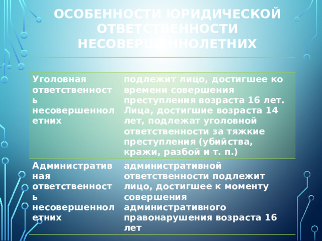 Особенности юридической ответственности несовершеннолетних Уголовная ответственность несовершеннолетних подлежит лицо, достигшее ко времени совершения преступления возраста 16 лет. Административная ответственность несовершеннолетних Лица, достигшие возраста 14 лет, подлежат уголовной ответственности за тяжкие преступления (убийства, кражи, разбой и т. п.) административной ответственности подлежит лицо, достигшее к моменту совершения административного правонарушения возраста 16 лет