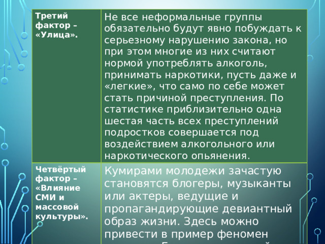 Третий фактор – «Улица». Не все неформальные группы обязательно будут явно побуждать к серьезному нарушению закона, но при этом многие из них считают нормой употреблять алкоголь, принимать наркотики, пусть даже и «легкие», что само по себе может стать причиной преступления. По статистике приблизительно одна шестая часть всех преступлений подростков совершается под воздействием алкогольного или наркотического опьянения. Четвёртый фактор – «Влияние СМИ и массовой культуры». Кумирами молодежи зачастую становятся блогеры, музыканты или актеры, ведущие и пропагандирующие девиантный образ жизни. Здесь можно привести в пример феномен сериала «Бригада», который вышел на экраны в 2002 году и вызвал целую волну преступности.