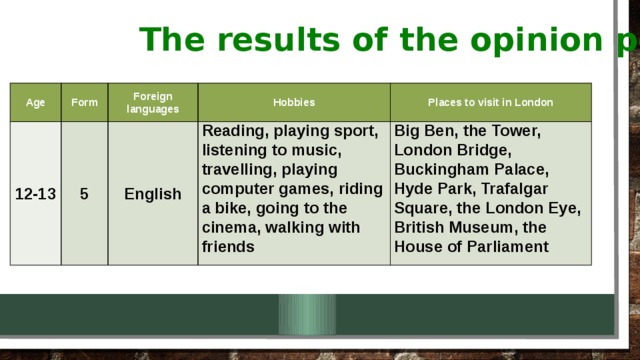 The results of the opinion poll Age Form 12-13 Foreign languages 5 Hobbies English Places to visit in London Reading, playing sport, listening to music, travelling, playing computer games, riding a bike, going to the cinema, walking with friends Big Ben, the Tower, London Bridge, Buckingham Palace, Hyde Park, Trafalgar Square, the London Eye, British Museum, the House of Parliament