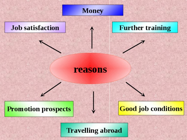 Money Further training Job satisfaction reasons Good job conditions Promotion prospects  Travelling abroad