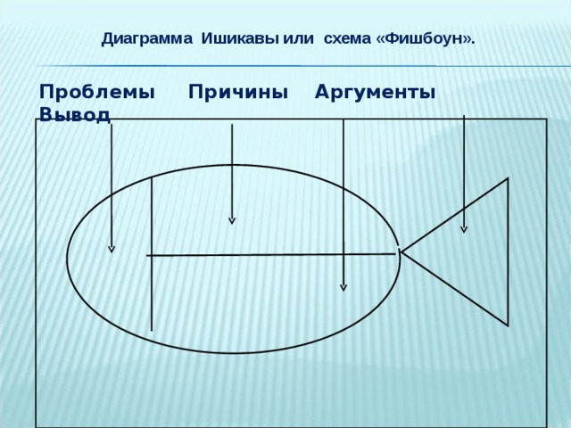 Диаграмма Ишикавы или схема «Фишбоун».  Проблемы Причины Аргументы Вывод
