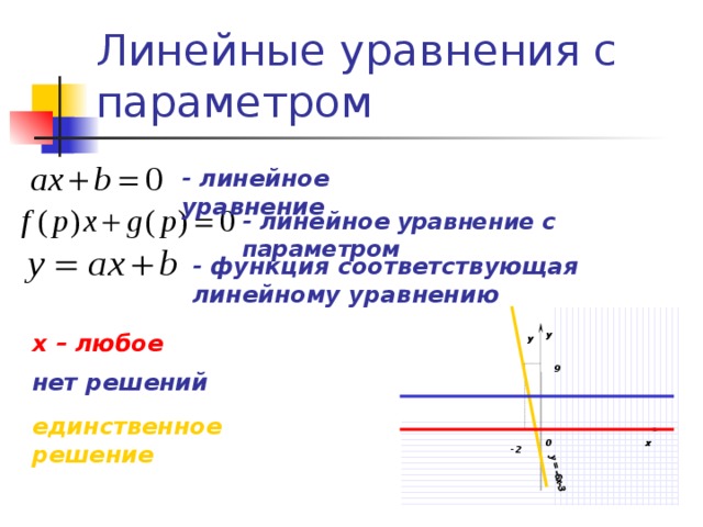 Линейные уравнения с параметром - линейное уравнение - линейное уравнение с параметром - функция соответствующая линейному уравнению x  –  любое y y 9 нет решений единственное решение 0 x -2