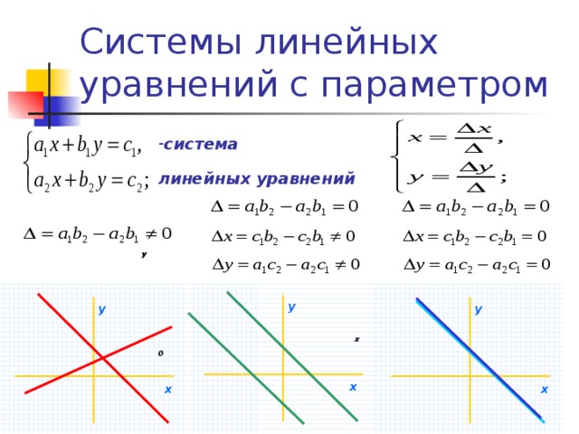 Системы линейных уравнений с параметром система линейных уравнений  y y y y x 0 x x x