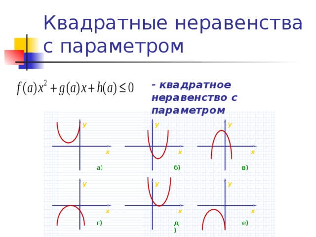 Квадратные неравенства с параметром - квадратное неравенство с параметром y y y x x x а ) в) б) y y y x x x г) д) е)