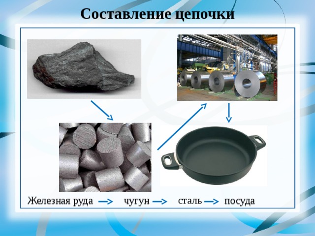 Составление цепочки Железная руда чугун посуда сталь